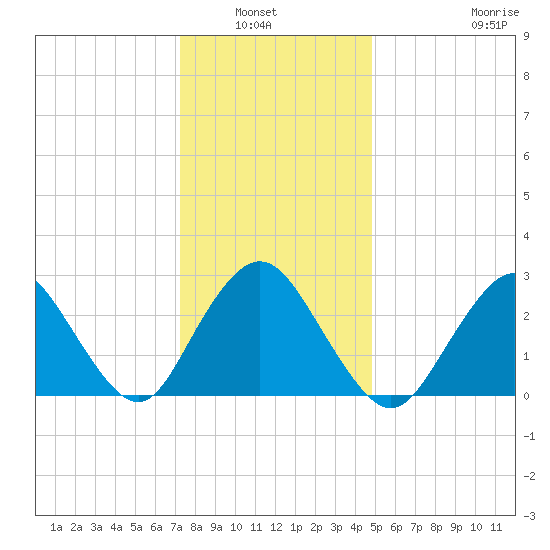 Little Sheepshead Creek tide chart for Wednesday, January 7, 2026