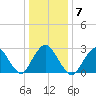 Little Sheepshead Creek tide chart for Wednesday, January 7, 2026