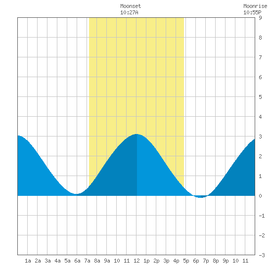 Little Sheepshead Creek tide chart for Thursday, January 8, 2026