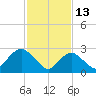 Little Sheepshead Creek tide chart for Friday, February 13, 2026