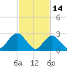Little Sheepshead Creek tide chart for Saturday, February 14, 2026
