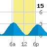 Little Sheepshead Creek tide chart for Sunday, February 15, 2026