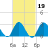 Little Sheepshead Creek tide chart for Thursday, February 19, 2026