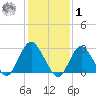 Little Sheepshead Creek tide chart for Sunday, February 1, 2026