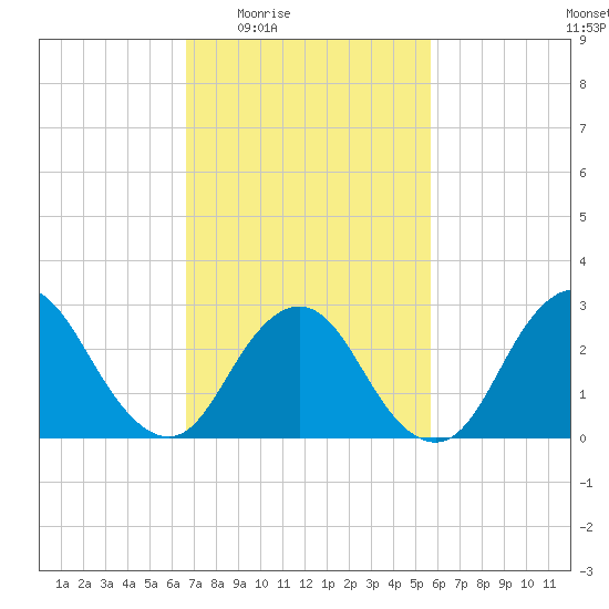 Little Sheepshead Creek tide chart for Sunday, February 22, 2026