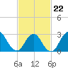 Little Sheepshead Creek tide chart for Sunday, February 22, 2026