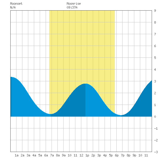 Little Sheepshead Creek tide chart for Monday, February 23, 2026