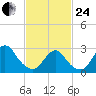 Little Sheepshead Creek tide chart for Tuesday, February 24, 2026