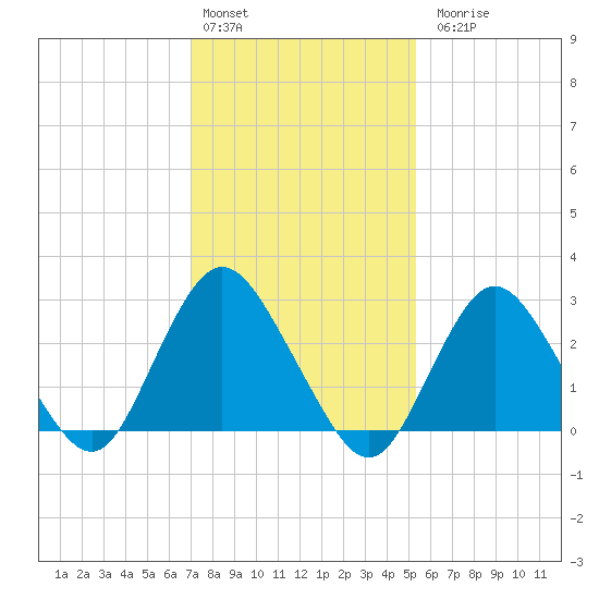 Little Sheepshead Creek tide chart for Monday, February 2, 2026