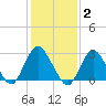 Little Sheepshead Creek tide chart for Monday, February 2, 2026