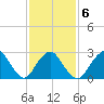 Little Sheepshead Creek tide chart for Friday, February 6, 2026