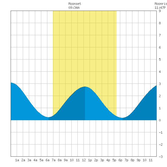 Little Sheepshead Creek tide chart for Saturday, February 7, 2026