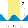 Little Sheepshead Creek tide chart for Saturday, February 7, 2026