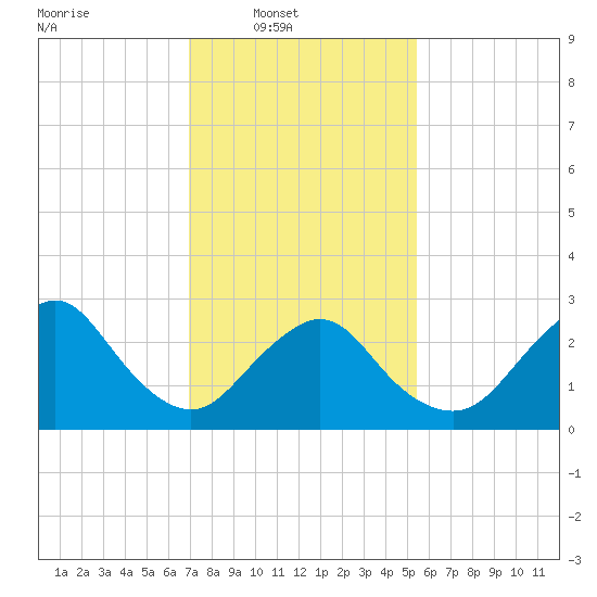 Little Sheepshead Creek tide chart for Sunday, February 8, 2026