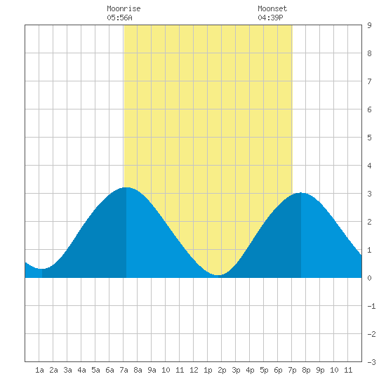 Little Sheepshead Creek tide chart for Monday, March 16, 2026