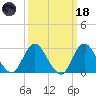 Little Sheepshead Creek tide chart for Wednesday, March 18, 2026
