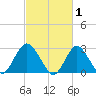 Little Sheepshead Creek tide chart for Sunday, March 1, 2026