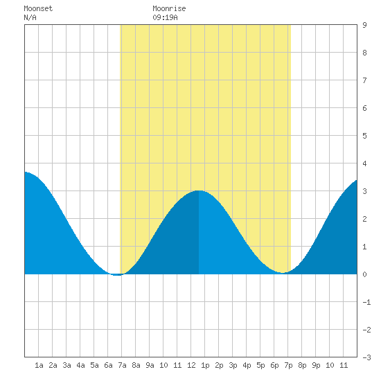Little Sheepshead Creek tide chart for Monday, March 23, 2026