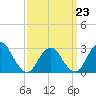 Little Sheepshead Creek tide chart for Monday, March 23, 2026