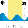 Little Sheepshead Creek tide chart for Wednesday, March 25, 2026
