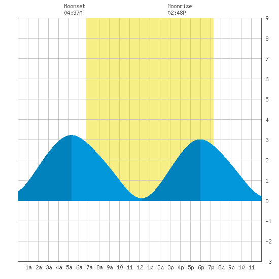 Little Sheepshead Creek tide chart for Saturday, March 28, 2026