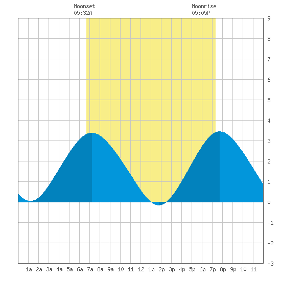 Little Sheepshead Creek tide chart for Monday, March 30, 2026