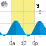 Little Sheepshead Creek tide chart for Tuesday, March 3, 2026