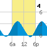Little Sheepshead Creek tide chart for Wednesday, March 4, 2026