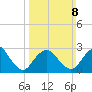 Little Sheepshead Creek tide chart for Sunday, March 8, 2026
