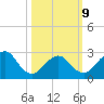 Little Sheepshead Creek tide chart for Monday, March 9, 2026