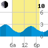 Little Sheepshead Creek tide chart for Friday, April 10, 2026