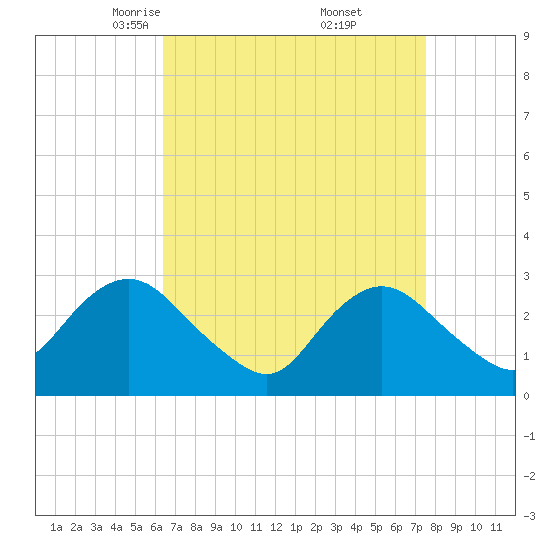Little Sheepshead Creek tide chart for Sunday, April 12, 2026