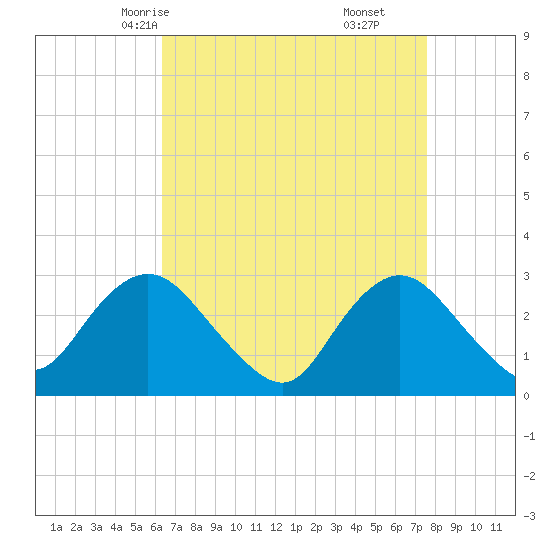 Little Sheepshead Creek tide chart for Monday, April 13, 2026