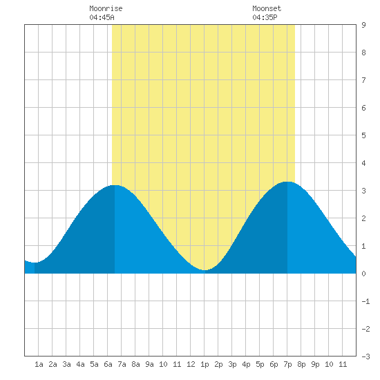 Little Sheepshead Creek tide chart for Tuesday, April 14, 2026