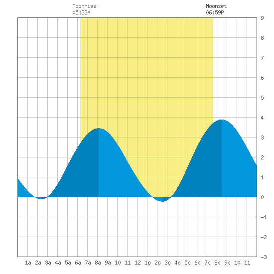 Little Sheepshead Creek tide chart for Thursday, April 16, 2026