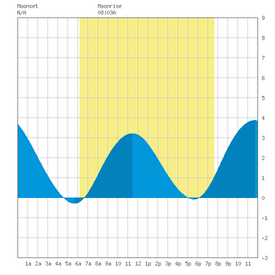 Little Sheepshead Creek tide chart for Monday, April 20, 2026