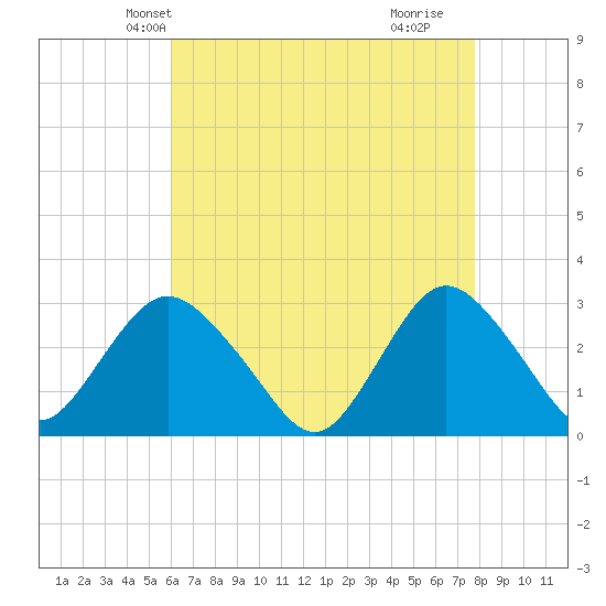Little Sheepshead Creek tide chart for Monday, April 27, 2026