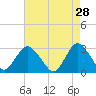 Little Sheepshead Creek tide chart for Tuesday, April 28, 2026