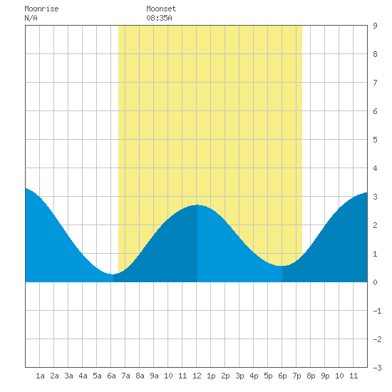 Little Sheepshead Creek tide chart for Monday, April 6, 2026