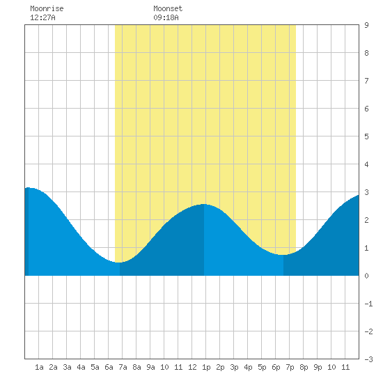 Little Sheepshead Creek tide chart for Tuesday, April 7, 2026