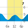 Little Sheepshead Creek tide chart for Tuesday, April 7, 2026