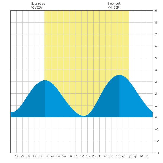 Little Sheepshead Creek tide chart for Wednesday, May 13, 2026