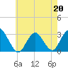Little Sheepshead Creek tide chart for Wednesday, May 20, 2026