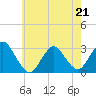 Little Sheepshead Creek tide chart for Thursday, May 21, 2026
