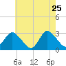 Little Sheepshead Creek tide chart for Monday, May 25, 2026