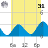 Little Sheepshead Creek tide chart for Sunday, May 31, 2026