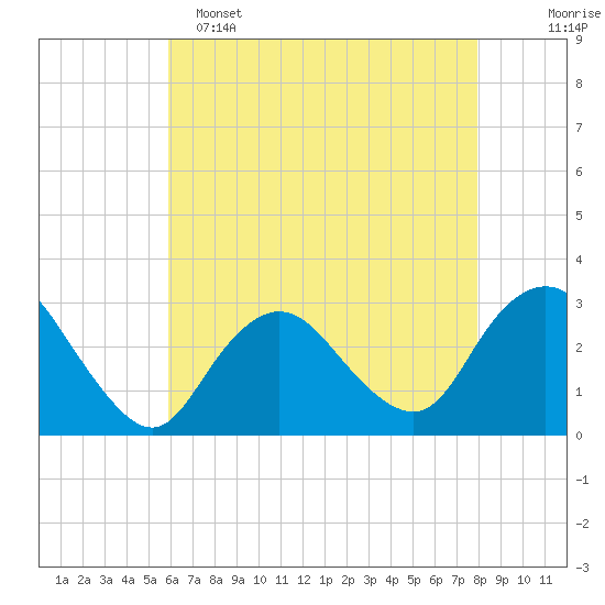 Little Sheepshead Creek tide chart for Monday, May 4, 2026