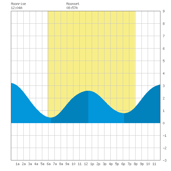 Little Sheepshead Creek tide chart for Wednesday, May 6, 2026