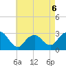 Little Sheepshead Creek tide chart for Wednesday, May 6, 2026