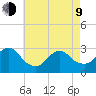 Little Sheepshead Creek tide chart for Saturday, May 9, 2026